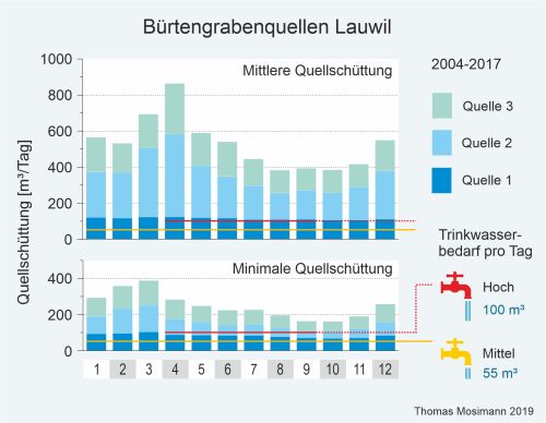 Mittlere und minimale Quellschüttung der Bürtengrabenquellen 2004-2017