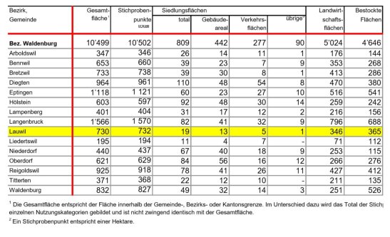 Quelle: Arealstatistik BL