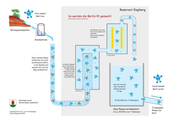 Schema für Kinder Funktion Reservoir