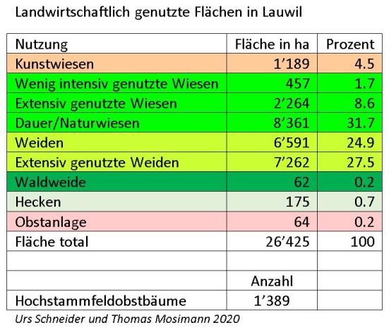 Landwirtschaftlich genutzte Flächen