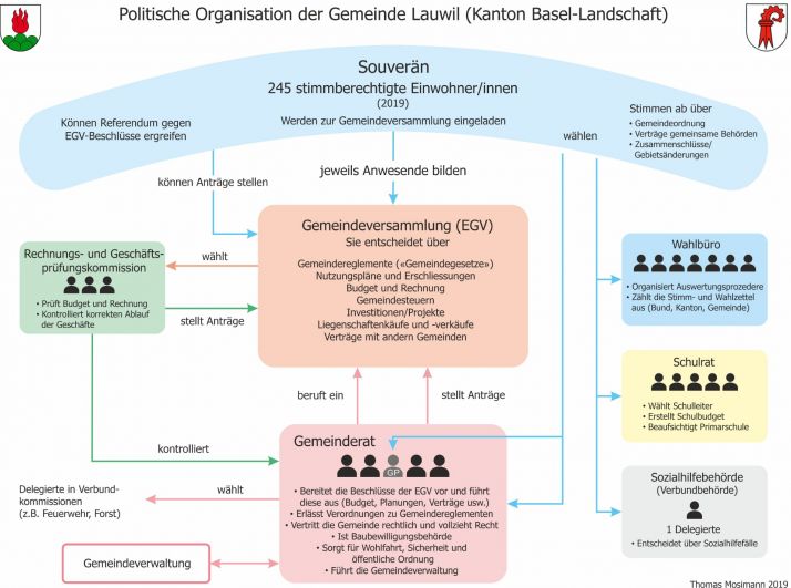 Lauwil: Politische Organisation